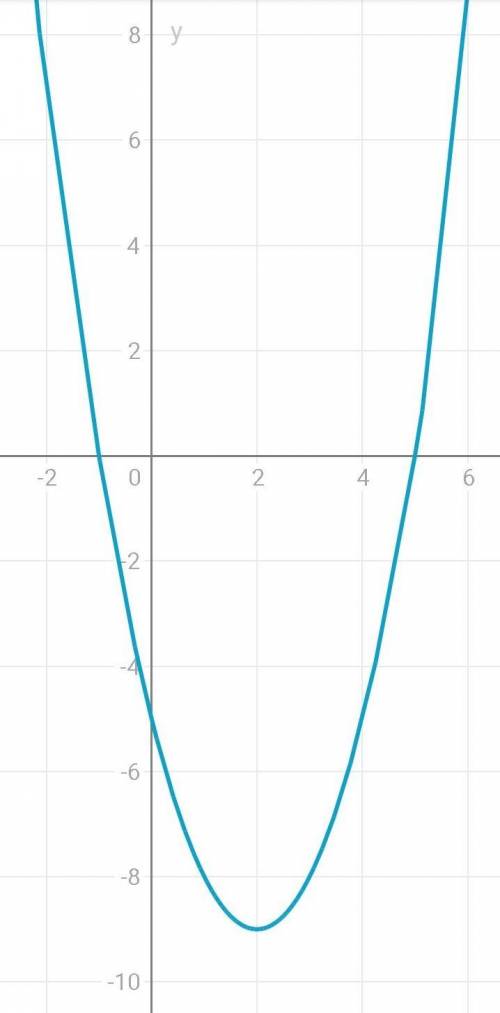 1) у = x^2 - 4х – 5; 2) у = -х^2+ 2х + 3постройте график функции​