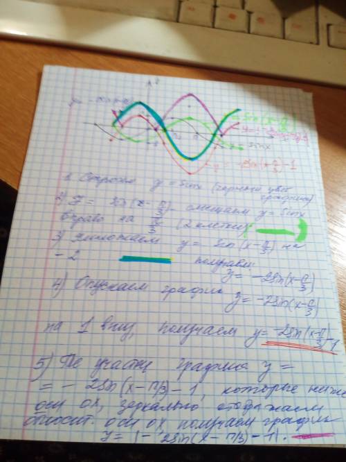 Постройте график функцииy= |-2sin(x-π/3)-1|​