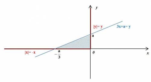 Фигура ф на плоскости определяется системой: x + |x|=0, y - |y|=0, 3x + a ≥y. найдите все значения п