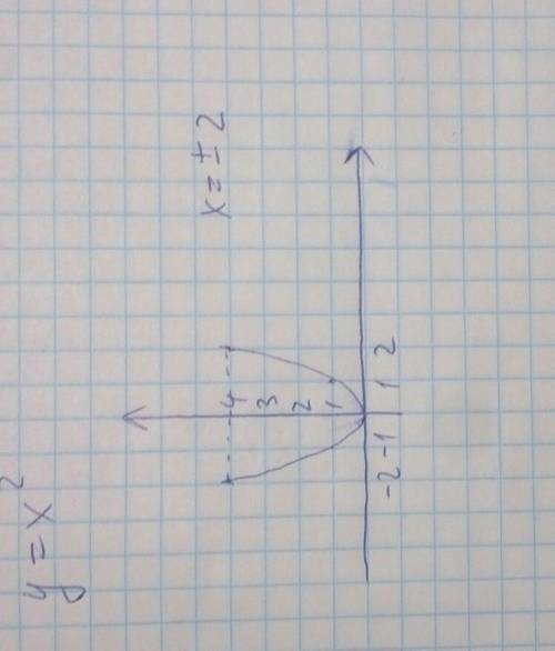 Постройте график функции y=x² с графика функции определите,при каких значениях x значение y равно 4