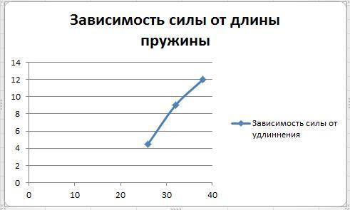 Вопрос жизни и к пружине подвесили груз массой m = 450 [г]. в результате она растянулась на δx [см]