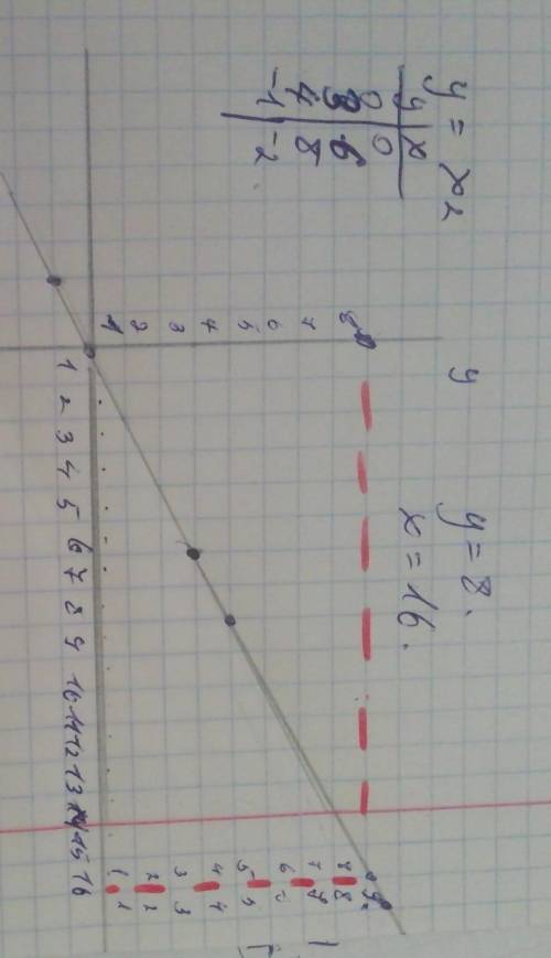 Постройте график функций y=x2 с графика функций определите, при каких значениях x значение y ранво 9