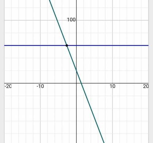 5(3x)-2•5(3x-2)=60 решить показательные уравнение