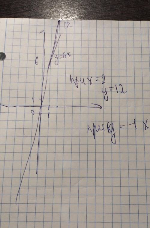 Построй график функции y=6x. с графика определи значение y при x=2 и значение x, если y=-1.