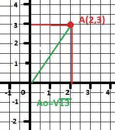 Найдите расстояние от точки а с координатами (2,3) до оси ​