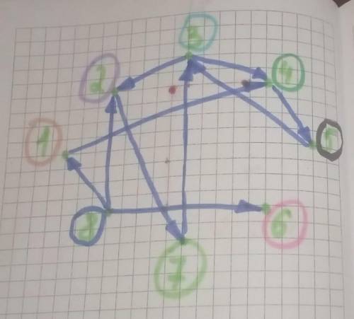 Вволшебной стране есть 8 городов, пронумерованных числами от 1 до 8, и несколько дорог, соединяющих