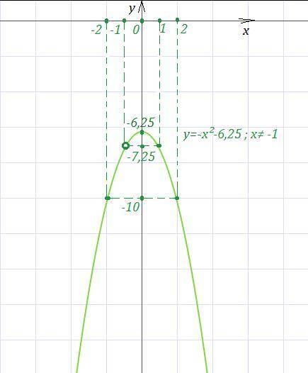 73 постройте график функции y=(x2(в квадрате) + 6,25) (x+1)/-1-x