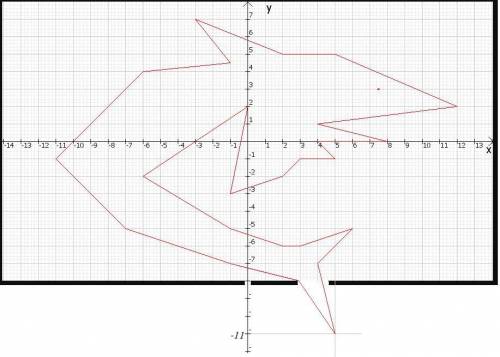 Какая рисунок будет скажите (12; 2) (5; 5) (2; 5) (-3; 7) (-1; 4,5) (-6; 4) (-11; -1) (-7; -5) (-1;