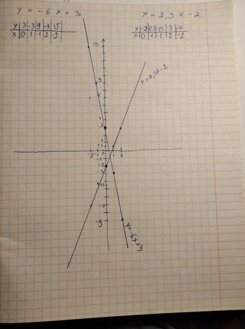 Построить графики зависимостей: у=-6х+3 и у=2,5х-2