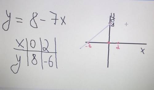 Построить график функции y=8-7х