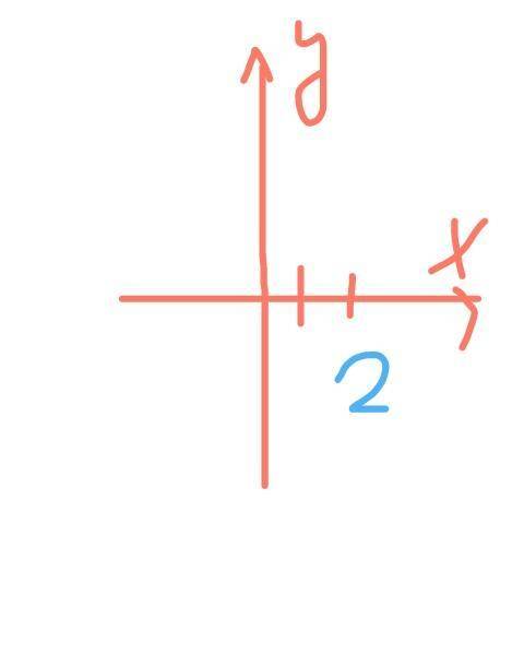 Постройте график функции y= x2