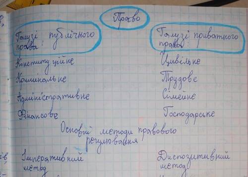 Визначте галузі публічного права​