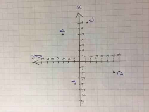 Начертите прямоугольную систему координат и отметьте на ней точки a(-4; 1) b(0; 5; 3) c(7; -1,5) d(-