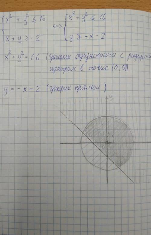 X²+y²≤16 x+y≥-2решите системой уравнения​