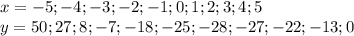 x=-5;-4;-3;-2;-1;0;1;2;3;4;5\\y=50;27;8;-7;-18;-25;-28;-27;-22;-13;0