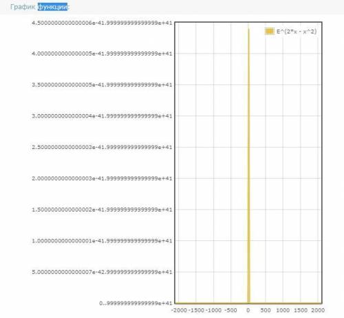 Построить график функции: y=e^(2x-x^2) (matcad)