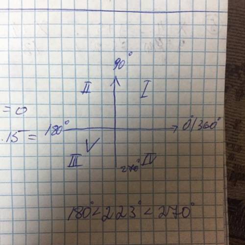 Вкаком квадранте находится угол 223?