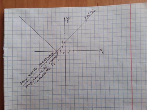 Используя график функции y=x+2,постройте график функции y= |x+2|​