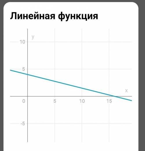 Постройте график функции: у = -0,25х + 4​