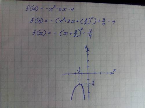 Экзамен уже постройте график функции: f(x)=-x^2-3x-4