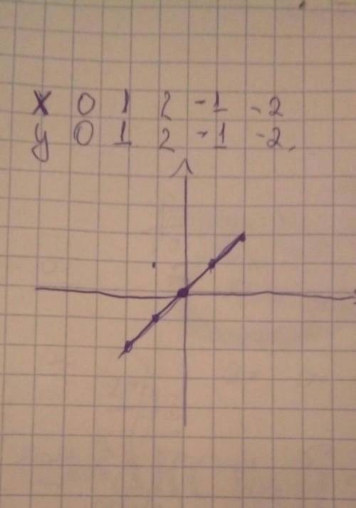 Y=(x+2)-2построить график и расписать ​