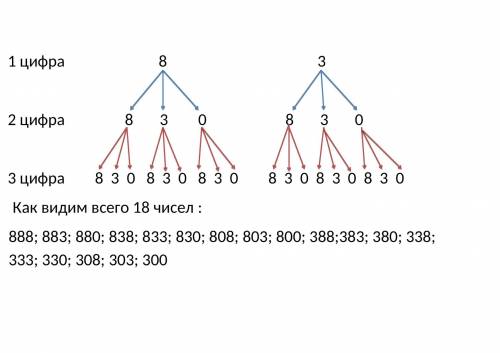 Запишите все трёхзначные числа, для записи которых используются только цифры 0, 8 и 3 (цифры могут п