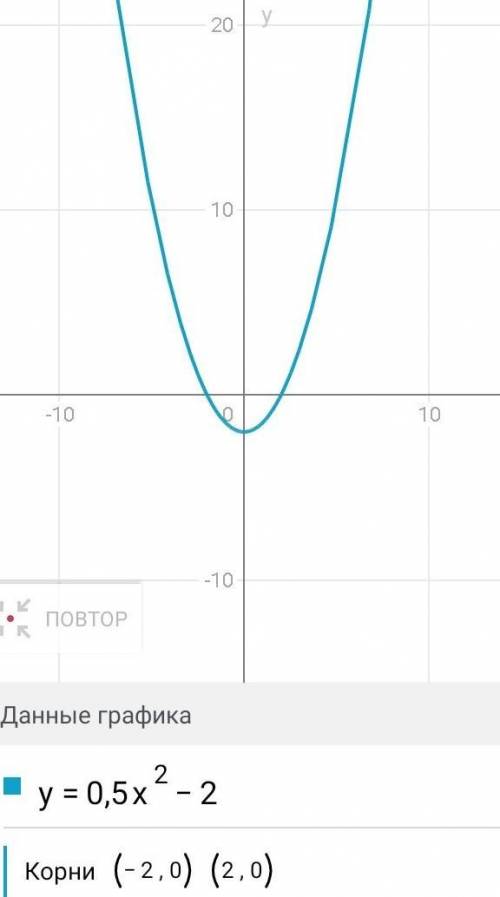 Постройте график функции : 1) y=0,5x^2- 2; 2) y=(x+1)^2-2второе необязательноно если можно то с табл