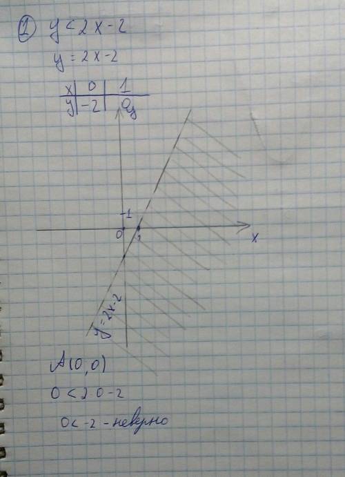 Решить функцию графически первая функция : у< 2х-2 вторая функция: у≥х^2+3