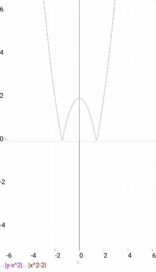 Постройте график уравнения |y-x^2|=|x^2-2|​