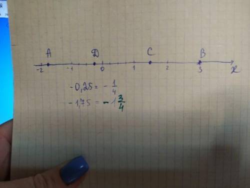 Отметьте точки на кординатной прямой(на фотке какие точки) ​