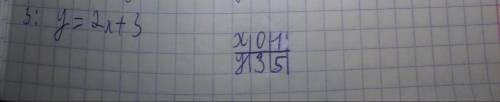 Y=2x+3 построить прямую,предварительно определив смысл: k=2 b=3