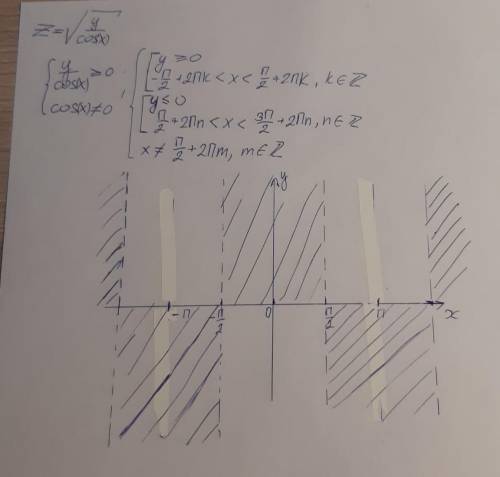 Найдите и изобразите на плоскости область определения функции: z=sqrt(y/cosx)