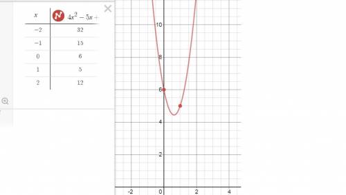 Нарисовать график функции y=4x²-5x+6​