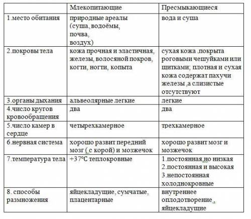 Сравнительная характеристика пресмыкающих и млекапитающих. 1.место обитания 2.покровы тела 3 органы