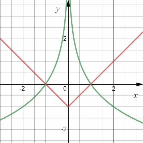 Log(1/2) |x| >= |x| - 1