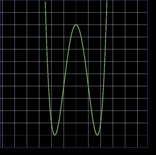 Поcтроить график производной с описанием у=(3-х^2)^2