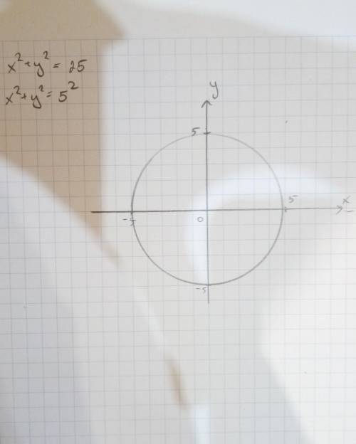 Нарисовать графики функций1)4x²-3y=02)x²+y²=25​