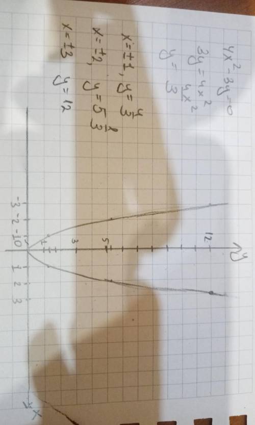 Нарисовать графики функций1)4x²-3y=02)x²+y²=25​