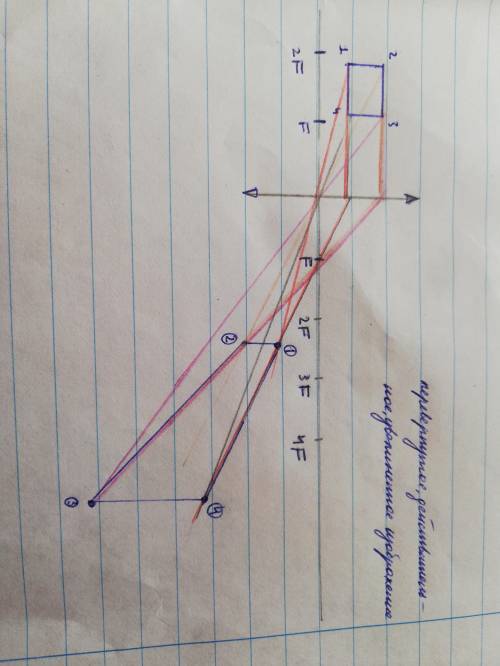 Постройте изображение данного предмета в линзе(6 и 7).