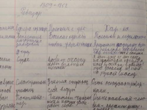 Охарактеризовать всех основных героев ( по авторским ремаркам). Из комедии Гоголя Ревизор ​