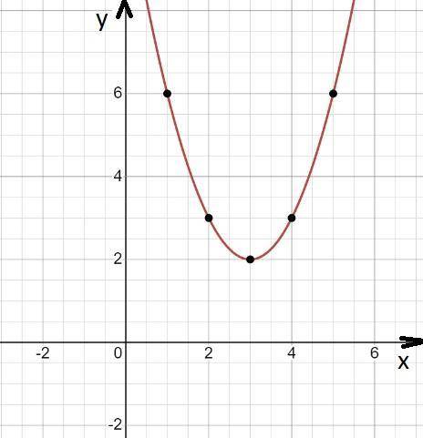 построить график функции у=(х-3)^2+2​