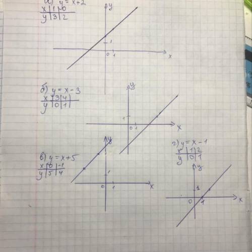 Постройте график линейной функции в соответствующей системе координат: а) y= x+2 б) y= x-3 в) y= x+