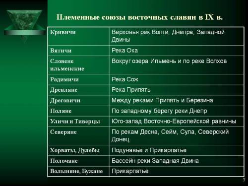 Перечислите крупнейшие племенные союзы в VI веке