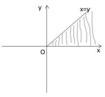 Найти и построить область определения функции z=f(x,y) z=1/√x+1/√y