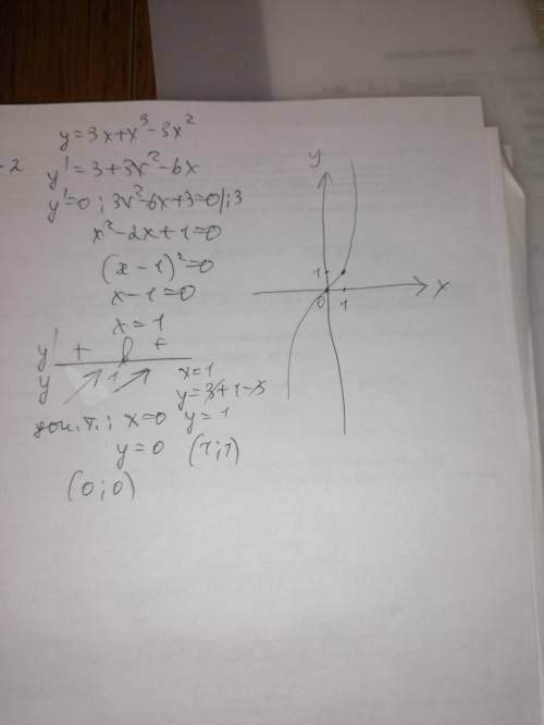 Исследовать и построить график функции y=3x+x^3-3x^2