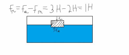 Предмет отпустили в жидкость. На него действует сила Архимеда3 Н и сила тяжести 2Н. Покажите на рису