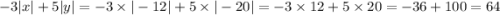 - 3 |x| + 5 |y| = - 3 \times | - 12 | + 5 \times | - 20| = - 3 \times 12 + 5 \times 20 = - 36 + 100 = 64