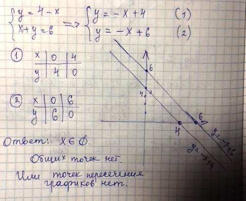 Развязать графично {y=4-x x+y=6