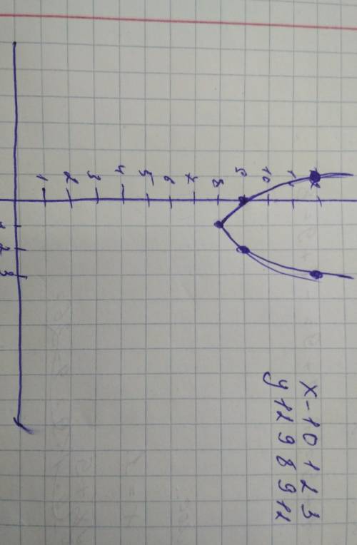 Y=x²-2x+9 a)записать координаты вершины параболы;б)определить в каких четвертях находится график фун