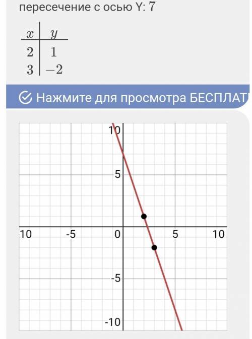 Не выполняя построения, найдите координаты,сечения с осями координат графика функции:2) y = 7 – 3х.​